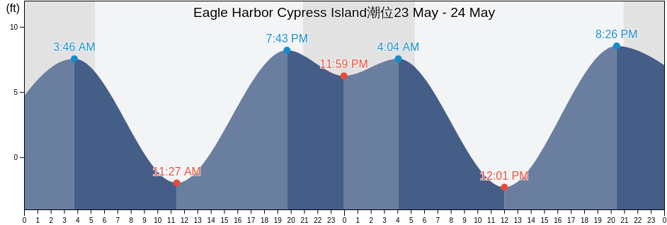 Eagle Harbor Cypress Island, San Juan County, Washington, United States潮位