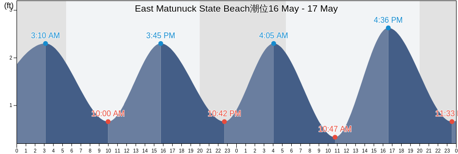 East Matunuck State Beach, Washington County, Rhode Island, United States潮位