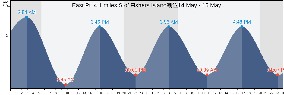 East Pt. 4.1 miles S of Fishers Island, Washington County, Rhode Island, United States潮位