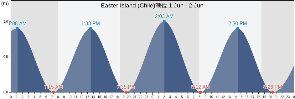 Easter Island (Chile), Provincia de Isla de Pascua, Valparaíso, Chile潮位