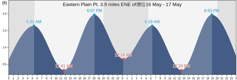 Eastern Plain Pt. 3.9 miles ENE of, New London County, Connecticut, United States潮位