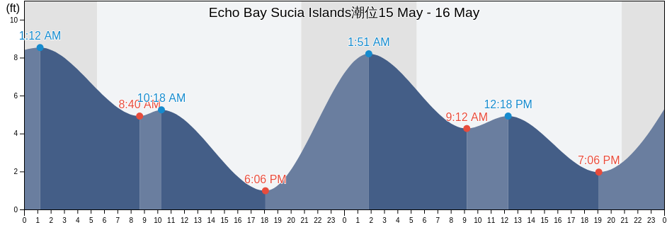 Echo Bay Sucia Islands, San Juan County, Washington, United States潮位