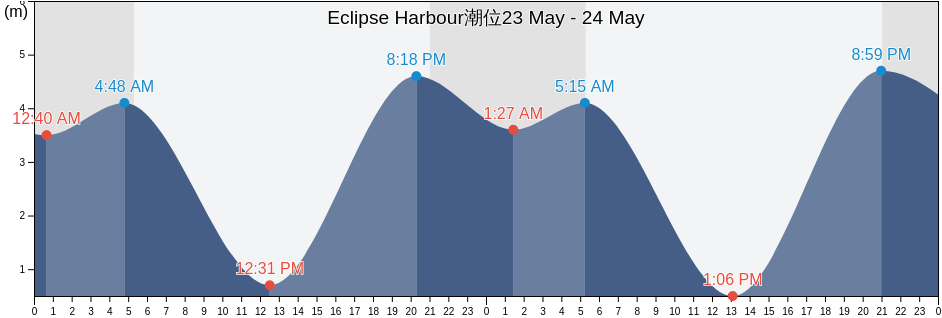 Eclipse Harbour, Metro Vancouver Regional District, British Columbia, Canada潮位