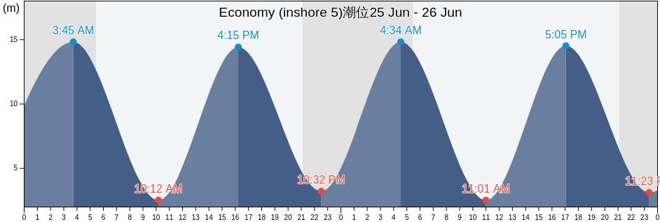 Economy (inshore 5), Colchester, Nova Scotia, Canada潮位