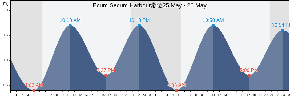 Ecum Secum Harbour, Nova Scotia, Canada潮位