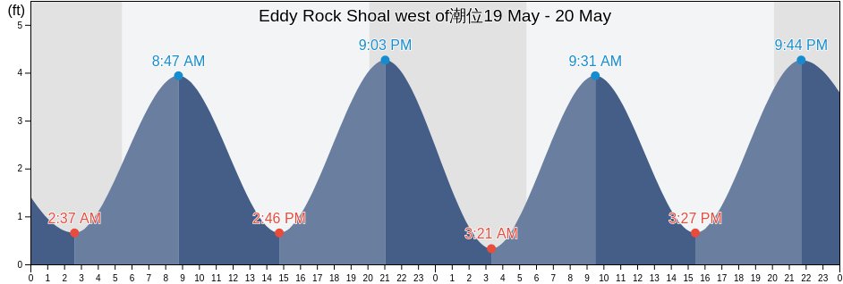 Eddy Rock Shoal west of, Middlesex County, Connecticut, United States潮位