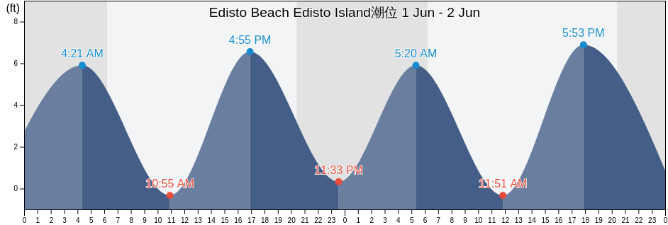 Edisto Beach Edisto Island, Beaufort County, South Carolina, United States潮位