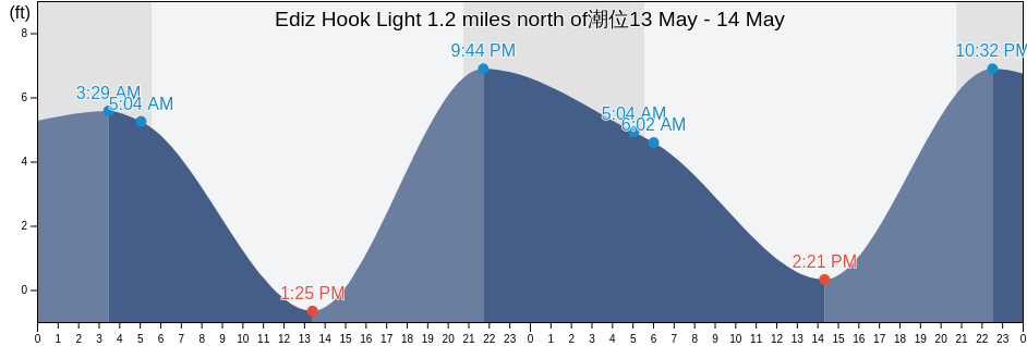 Ediz Hook Light 1.2 miles north of, Clallam County, Washington, United States潮位