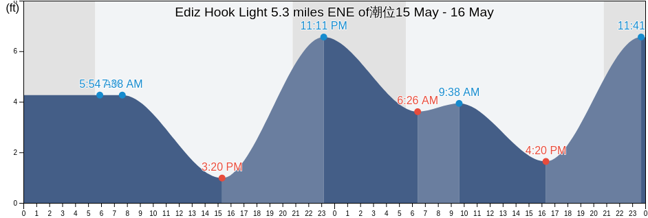 Ediz Hook Light 5.3 miles ENE of, Jefferson County, Washington, United States潮位