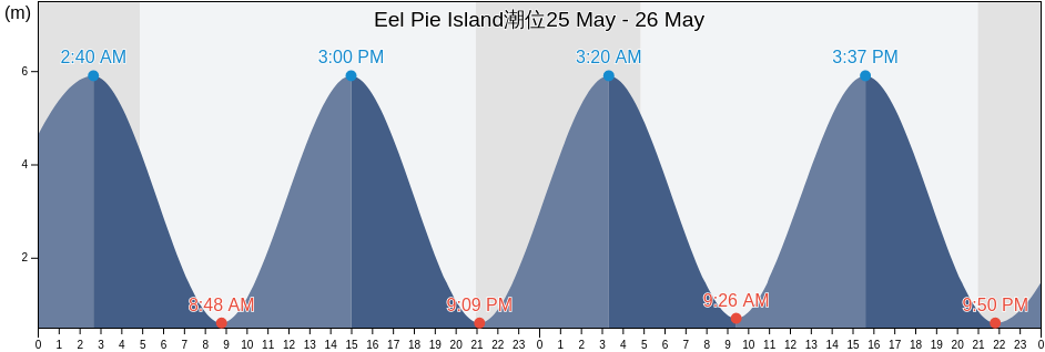 Eel Pie Island, Greater London, England, United Kingdom潮位