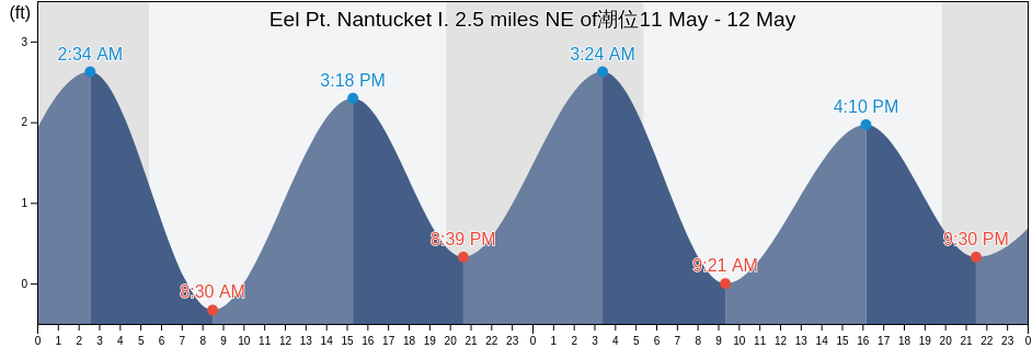Eel Pt. Nantucket I. 2.5 miles NE of, Nantucket County, Massachusetts, United States潮位