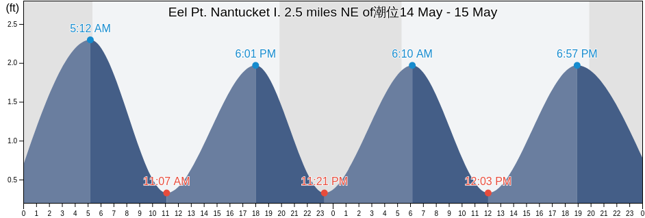 Eel Pt. Nantucket I. 2.5 miles NE of, Nantucket County, Massachusetts, United States潮位