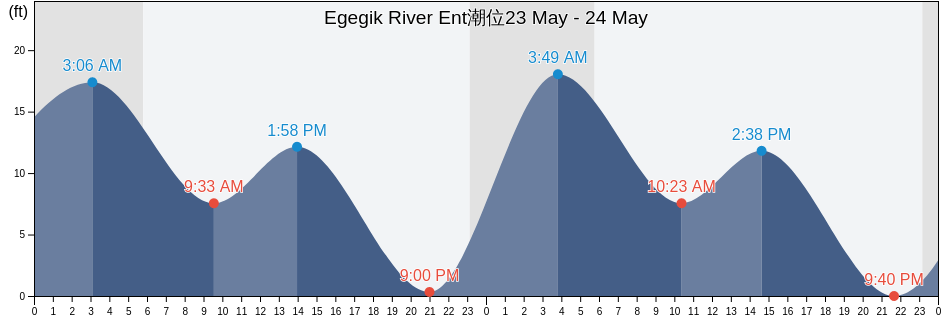 Egegik River Ent, Lake and Peninsula Borough, Alaska, United States潮位