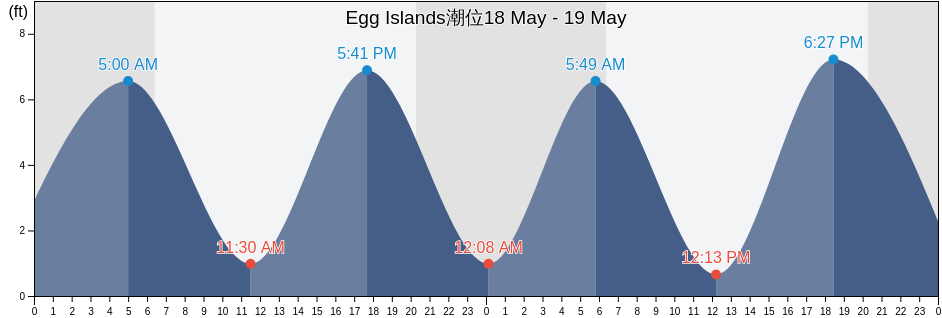 Egg Islands, Chatham County, Georgia, United States潮位