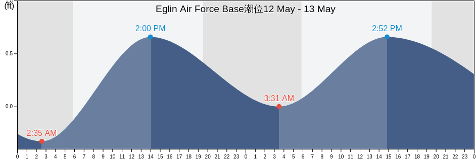 Eglin Air Force Base, Okaloosa County, Florida, United States潮位