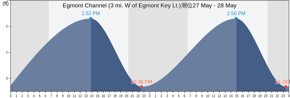 Egmont Channel (3 mi. W of Egmont Key Lt.), Pinellas County, Florida, United States潮位