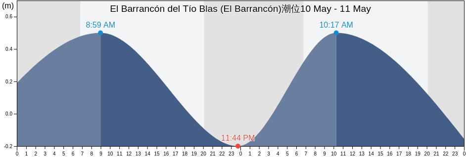 El Barrancón del Tío Blas (El Barrancón), San Fernando, Tamaulipas, Mexico潮位
