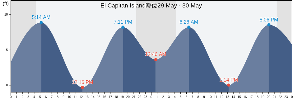 El Capitan Island, Prince of Wales-Hyder Census Area, Alaska, United States潮位