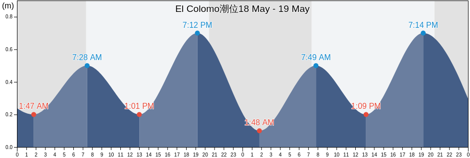 El Colomo, Manzanillo, Colima, Mexico潮位