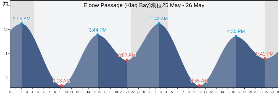Elbow Passage (Klag Bay), Sitka City and Borough, Alaska, United States潮位