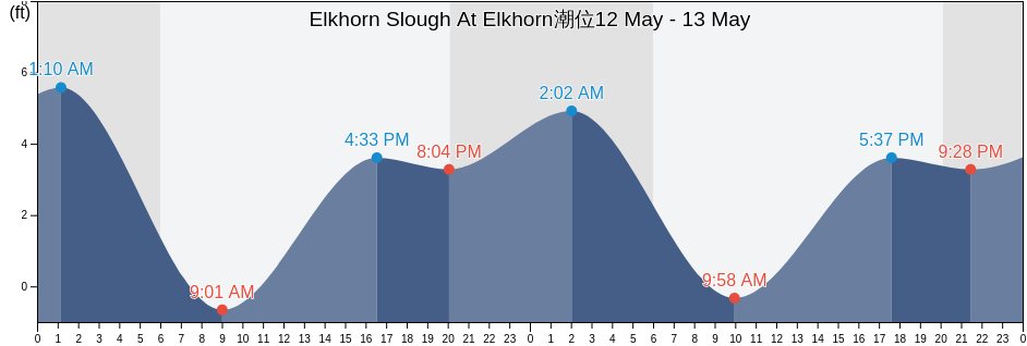Elkhorn Slough At Elkhorn, Santa Cruz County, California, United States潮位