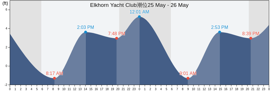 Elkhorn Yacht Club, Santa Cruz County, California, United States潮位