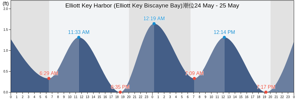 Elliott Key Harbor (Elliott Key Biscayne Bay), Miami-Dade County, Florida, United States潮位