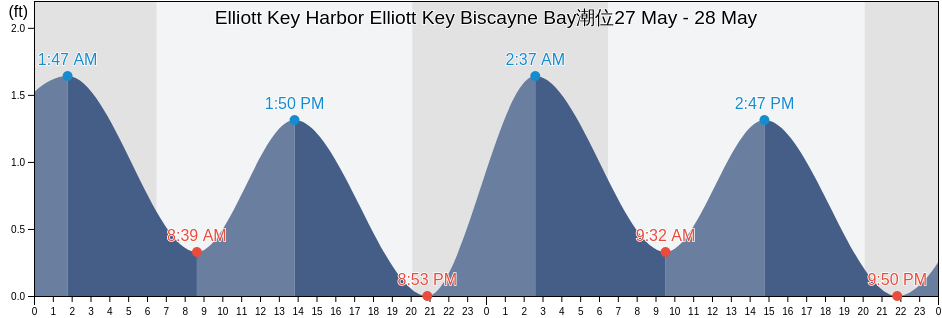 Elliott Key Harbor Elliott Key Biscayne Bay, Miami-Dade County, Florida, United States潮位
