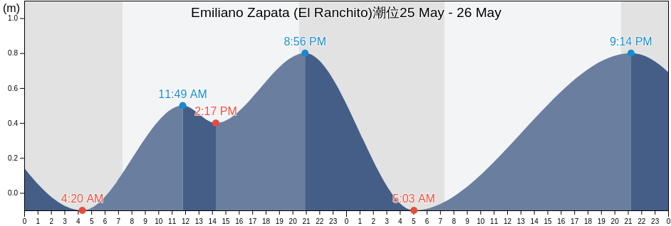 Emiliano Zapata (El Ranchito), Cihuatlán, Jalisco, Mexico潮位
