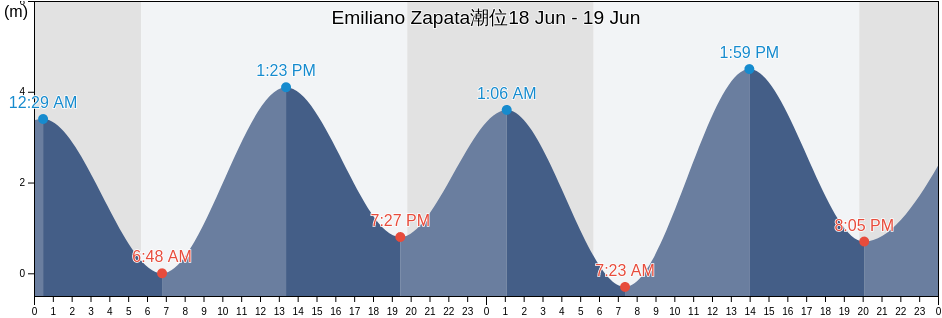 Emiliano Zapata, Ensenada, Baja California, Mexico潮位