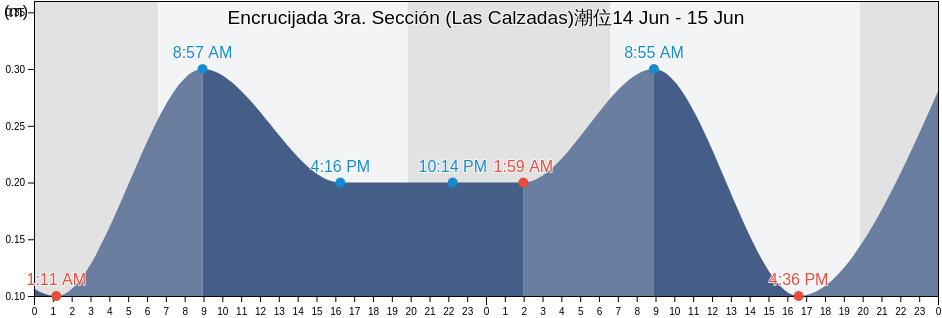 Encrucijada 3ra. Sección (Las Calzadas), Cárdenas, Tabasco, Mexico潮位