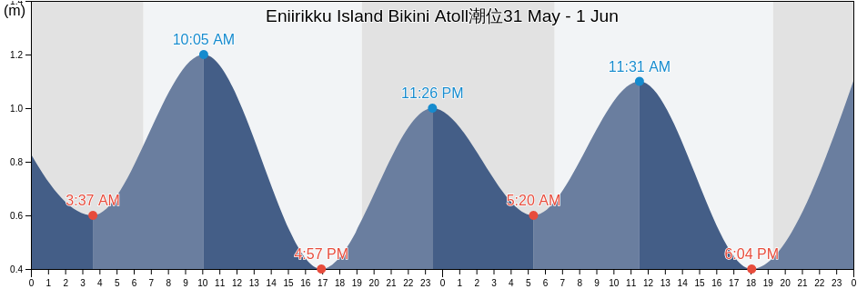 Eniirikku Island Bikini Atoll, Lelu Municipality, Kosrae, Micronesia潮位