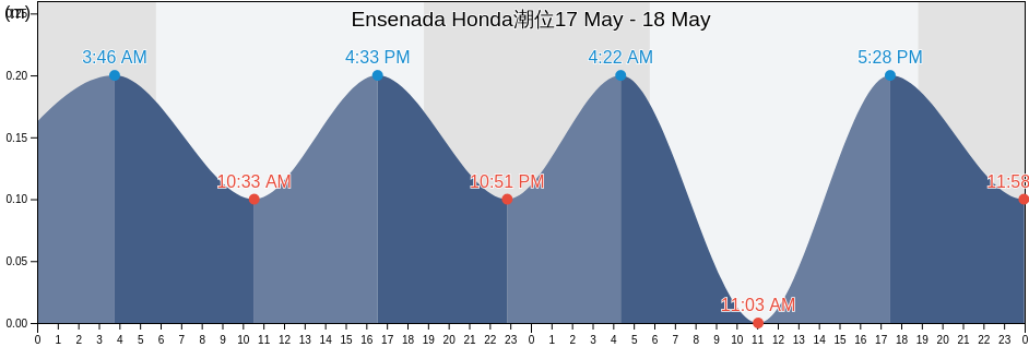 Ensenada Honda, Playa Sardinas II Barrio, Culebra, Puerto Rico潮位