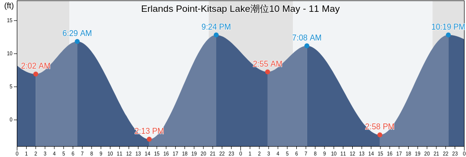 Erlands Point-Kitsap Lake, Kitsap County, Washington, United States潮位