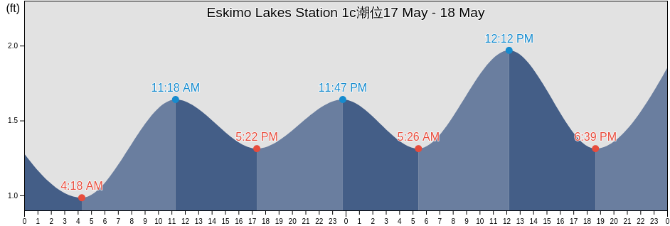 Eskimo Lakes Station 1c, Southeast Fairbanks Census Area, Alaska, United States潮位