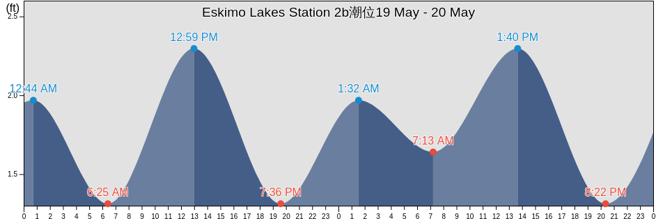 Eskimo Lakes Station 2b, Southeast Fairbanks Census Area, Alaska, United States潮位