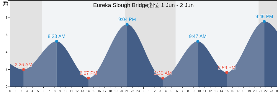 Eureka Slough Bridge, Humboldt County, California, United States潮位