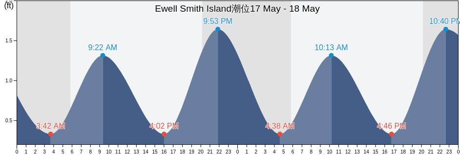 Ewell Smith Island, Somerset County, Maryland, United States潮位