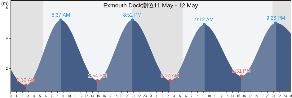 Exmouth Dock, Devon, England, United Kingdom潮位