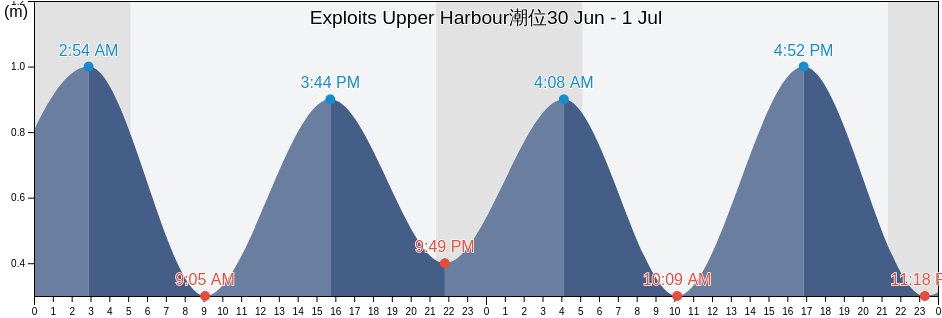 Exploits Upper Harbour, Côte-Nord, Quebec, Canada潮位