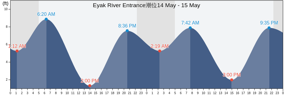 Eyak River Entrance, Valdez-Cordova Census Area, Alaska, United States潮位