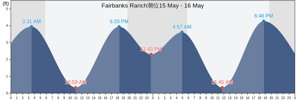 Fairbanks Ranch, San Diego County, California, United States潮位