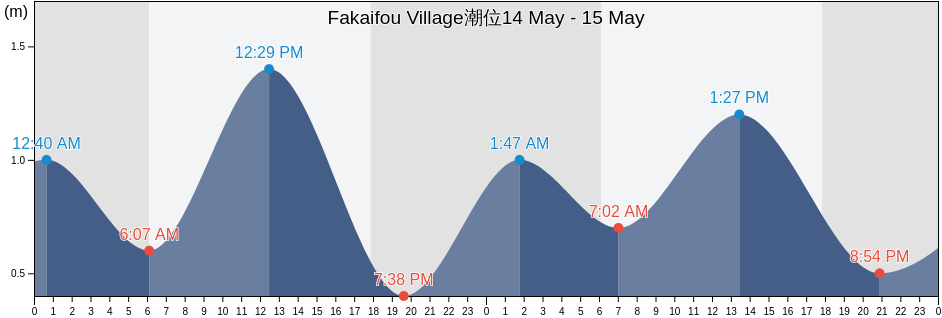 Fakaifou Village, Funafuti, Tuvalu潮位