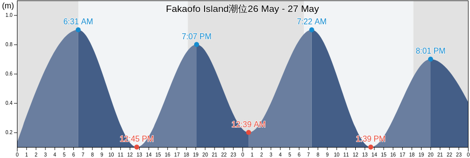 Fakaofo Island, Leauvaa, Tuamasaga, Samoa潮位