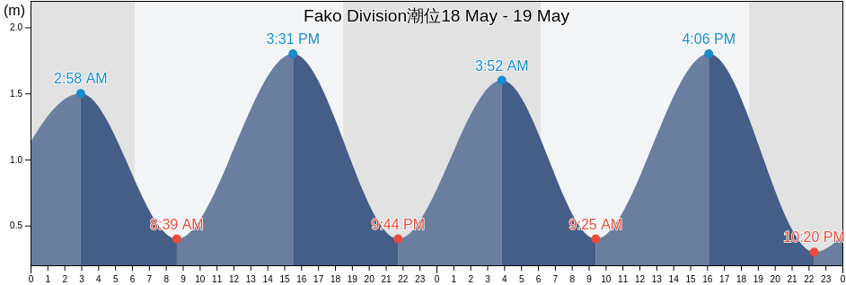 Fako Division, South-West, Cameroon潮位