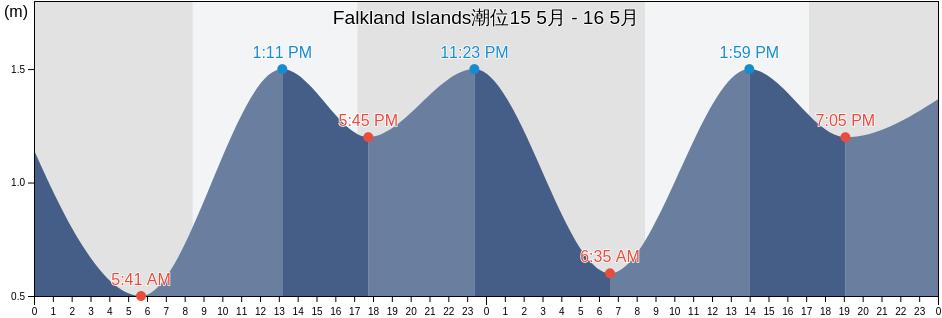 Falkland Islands潮位