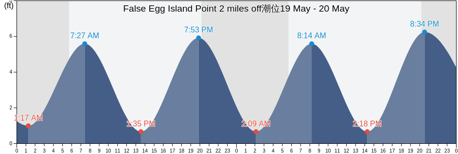 False Egg Island Point 2 miles off, Cumberland County, New Jersey, United States潮位