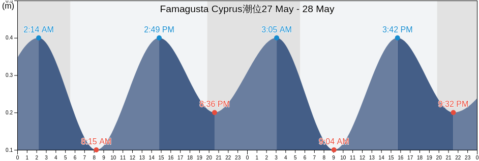 Famagusta Cyprus, Agridáki, Keryneia, Cyprus潮位