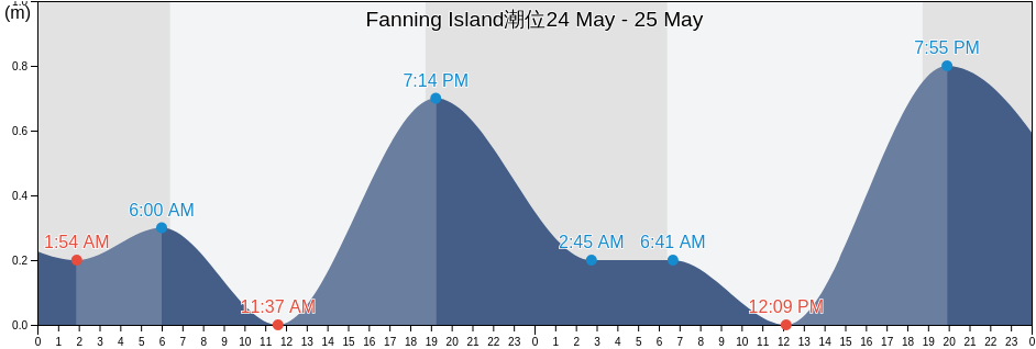 Fanning Island, Tabuaeran, Line Islands, Kiribati潮位