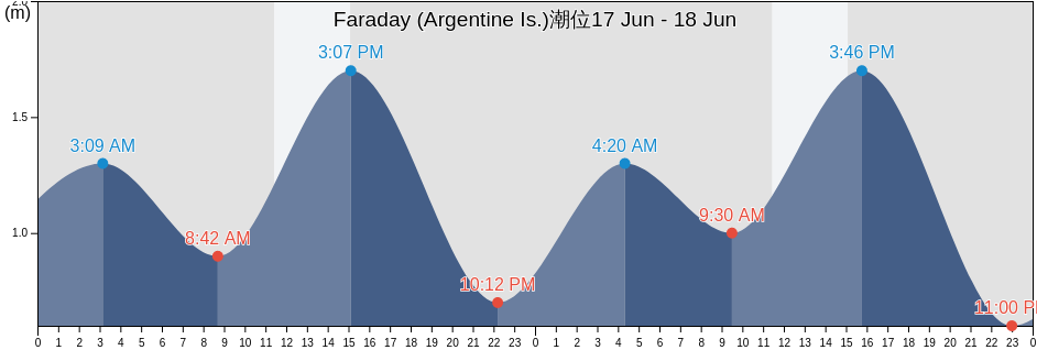 Faraday (Argentine Is.), Provincia Antártica Chilena, Region of Magallanes, Chile潮位